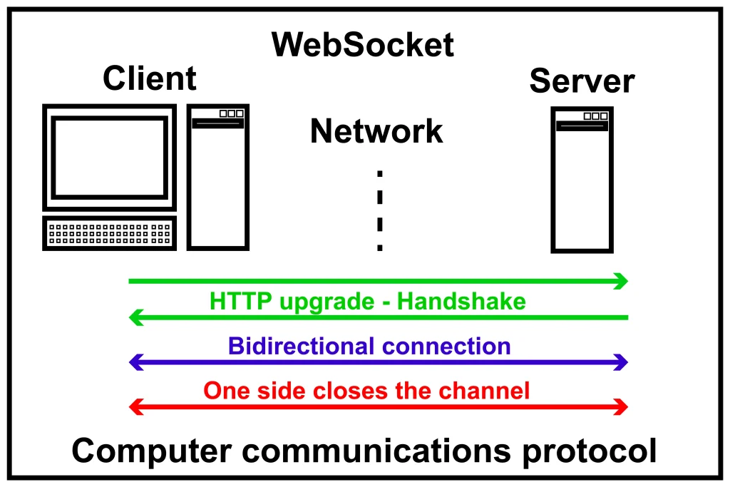 WebSocketとは？リアルタイム通信を実現する仕組みと活用方法